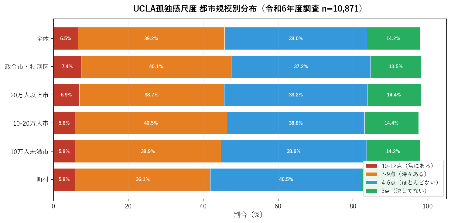 UCLA孤独感尺度 都市規模別分布