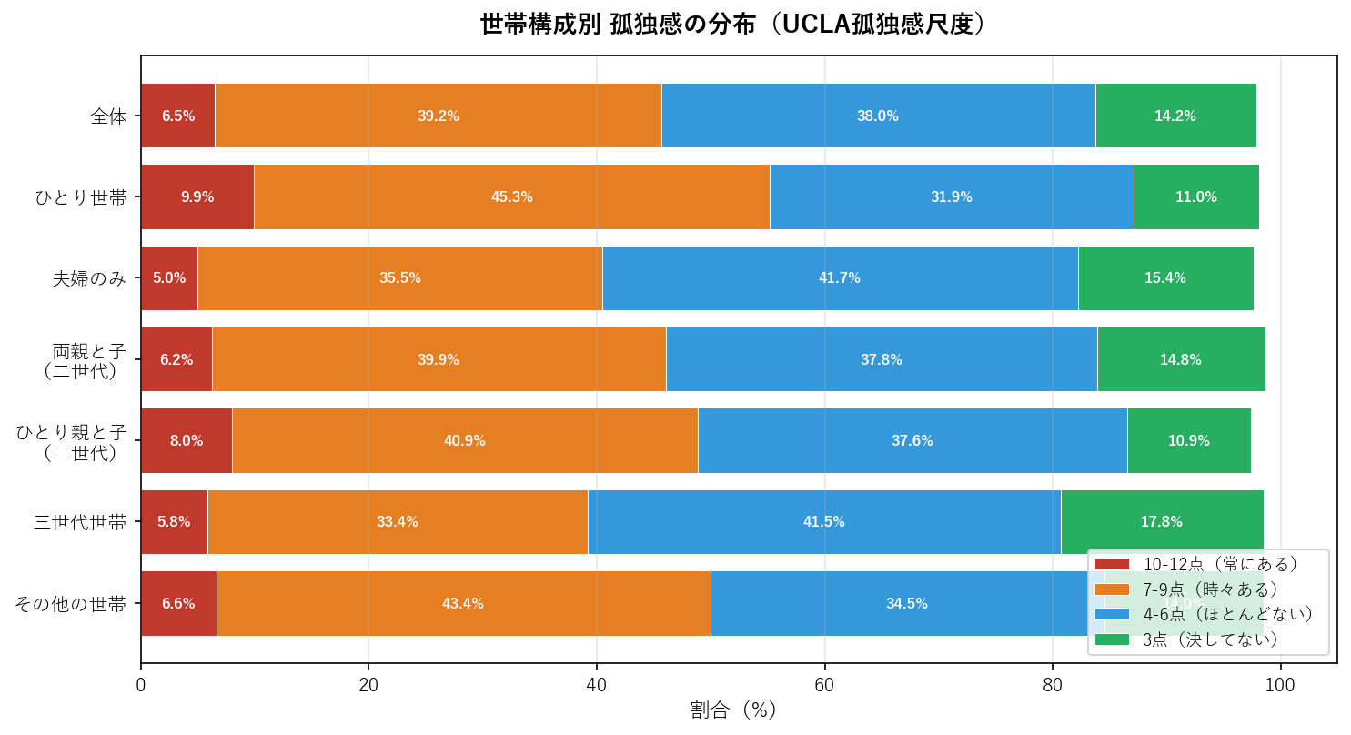 世帯構成別孤独感