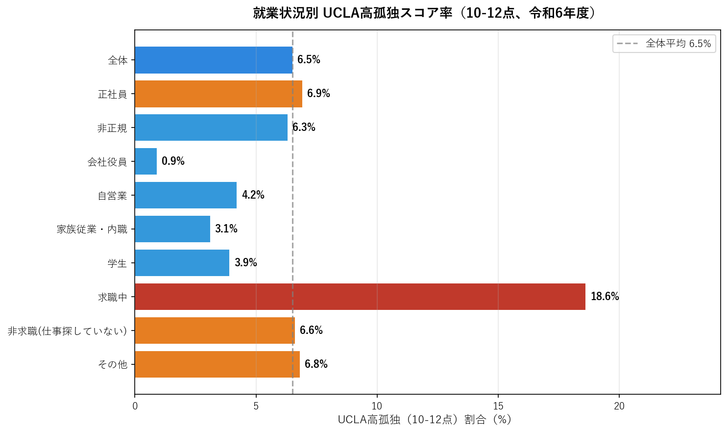 就業状況別孤独感