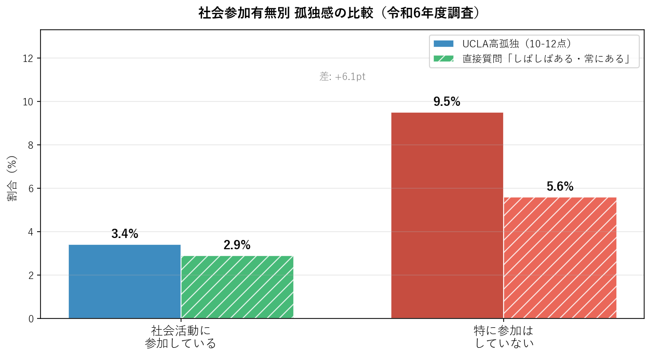 社会参加有無別孤独感