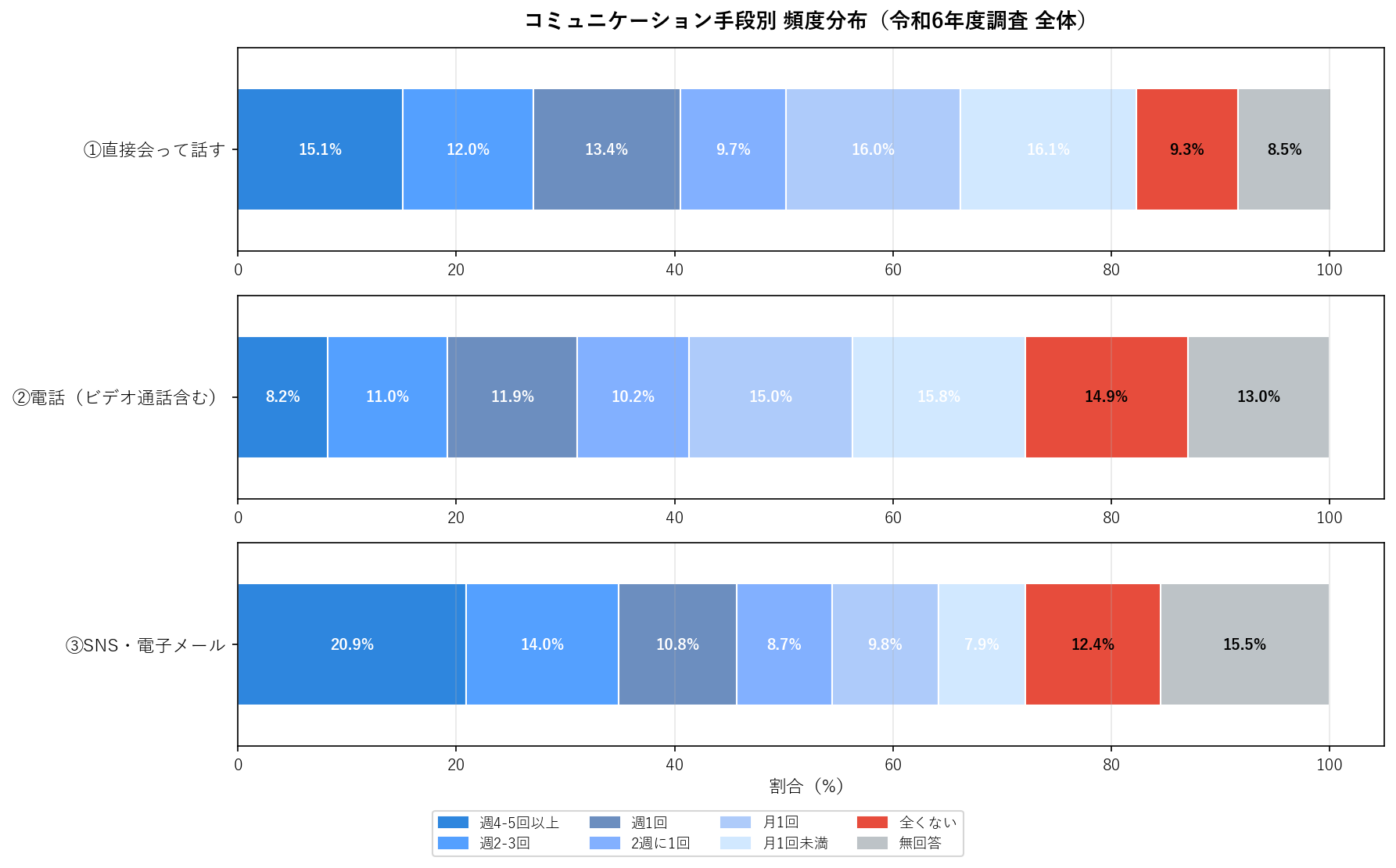コミュニケーション頻度 全体