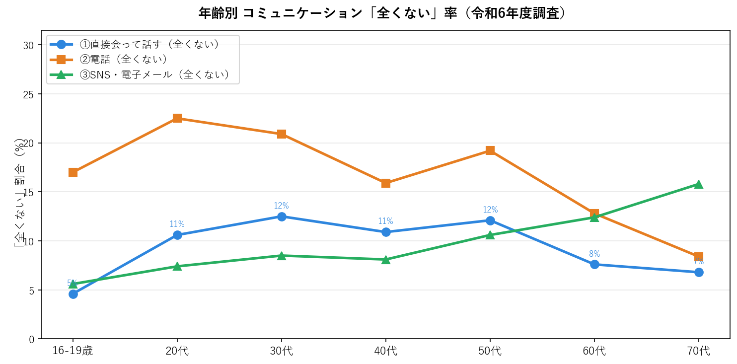 年齢別コミュニケーション全くない率