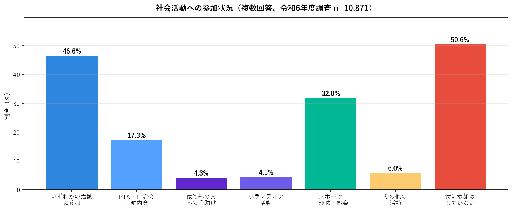 社会参加活動種別 全体