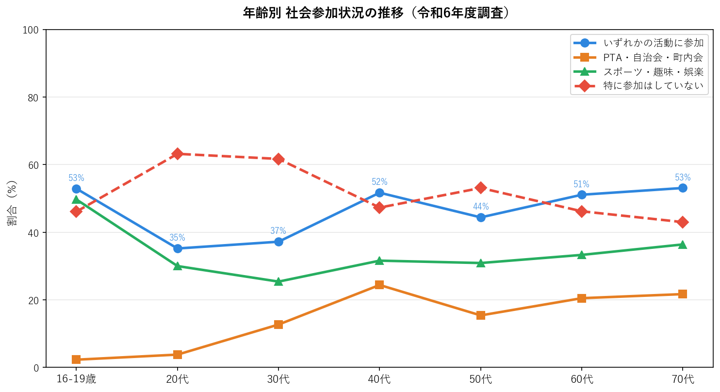 年齢別社会参加率