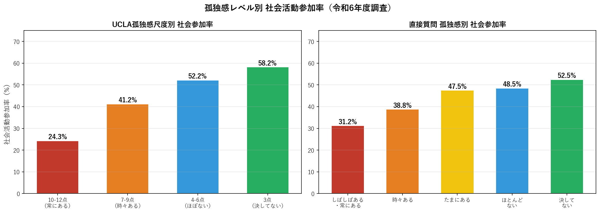 孤独感×社会参加率クロス分析