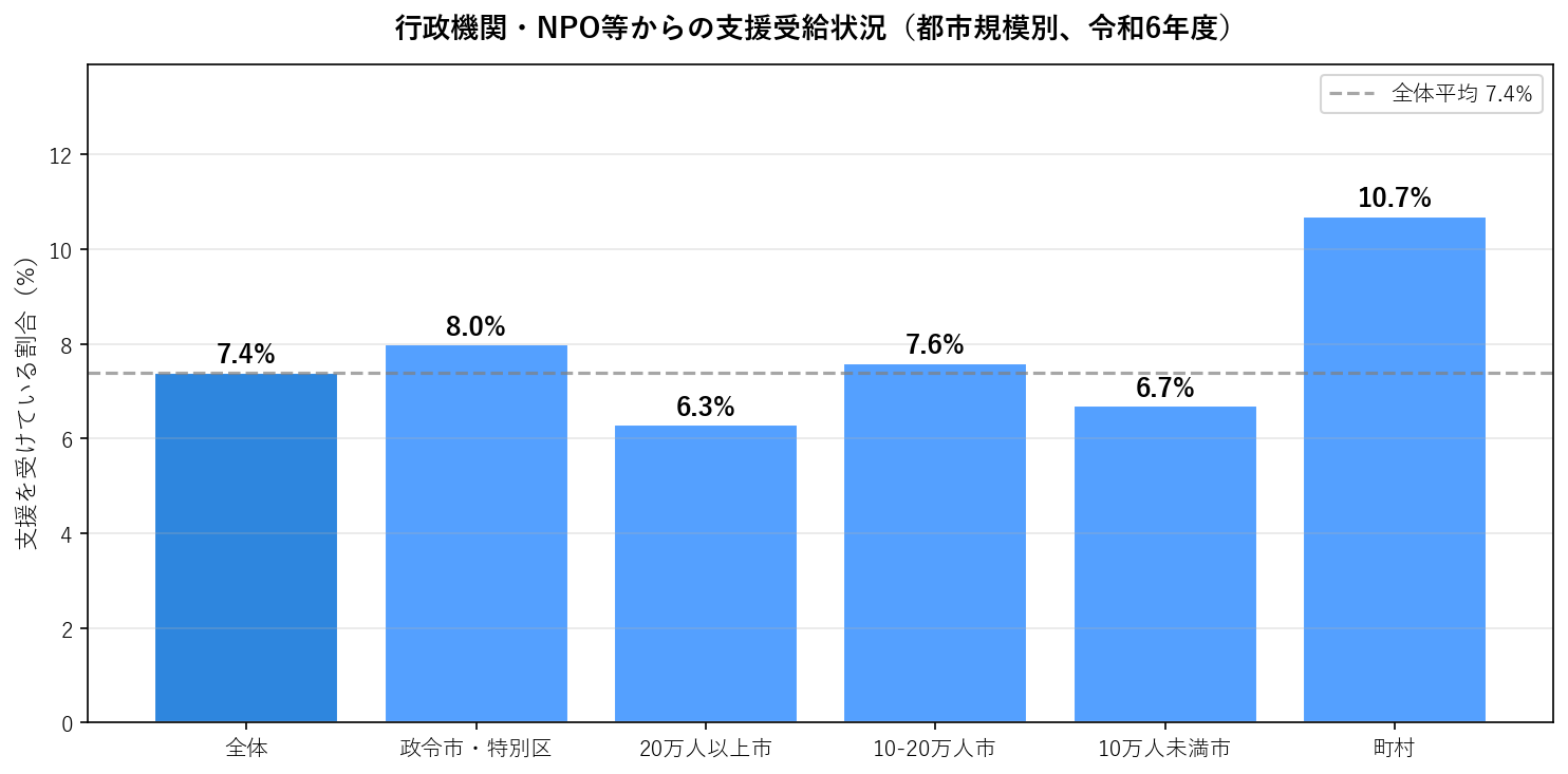 行政支援受給状況