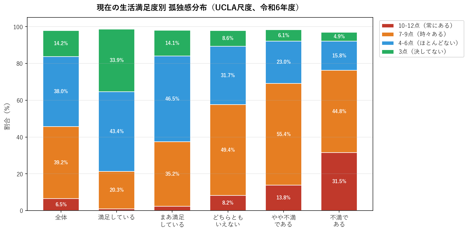 生活満足度×孤独感