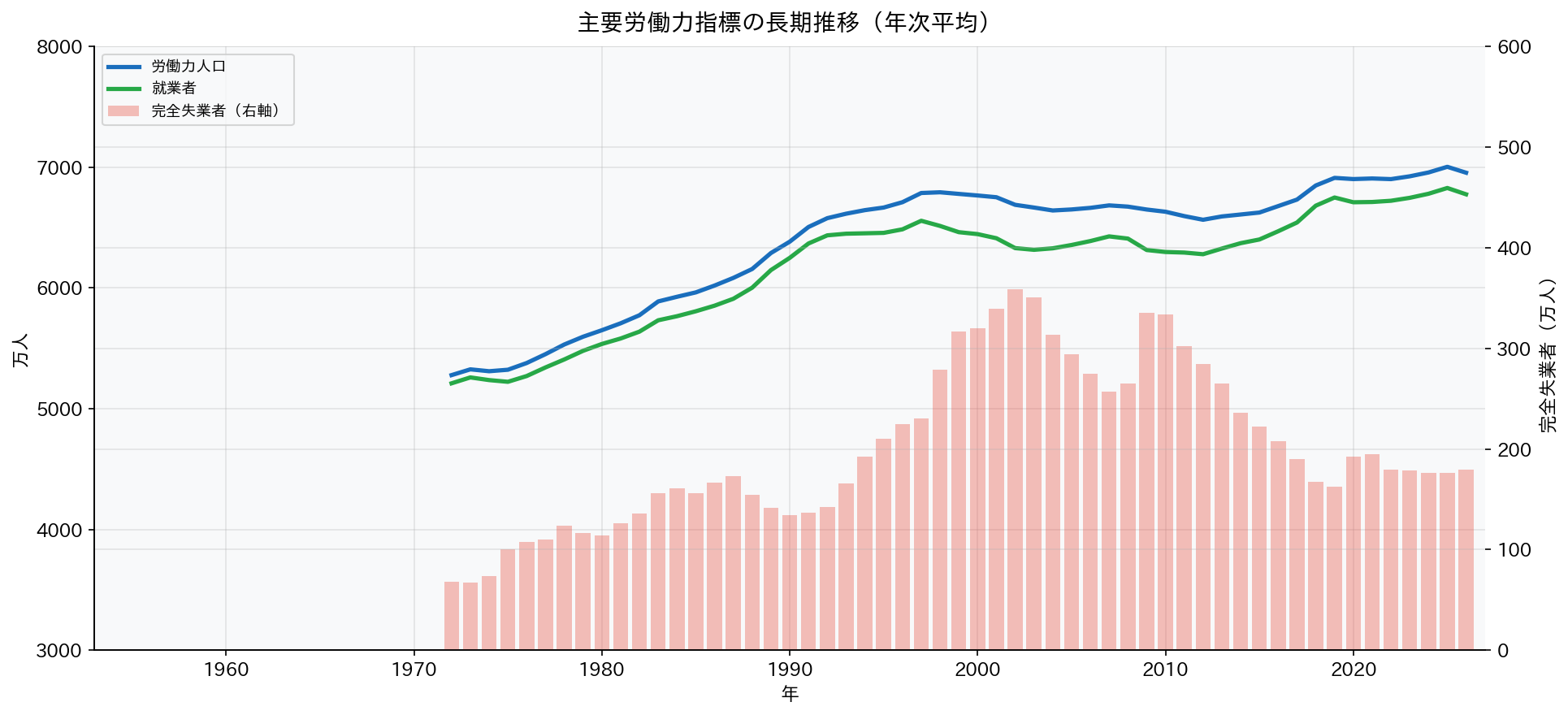 就業者数・失業率の長期推移