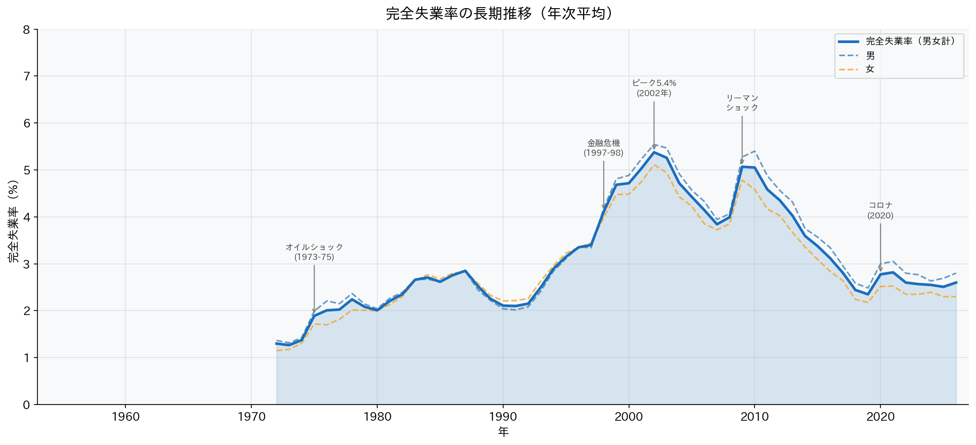 労働力人口・非労働力人口の推移