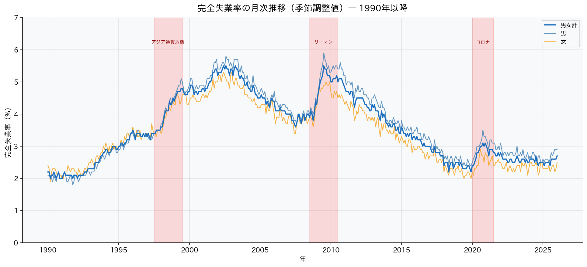 地域別就業者数の推移