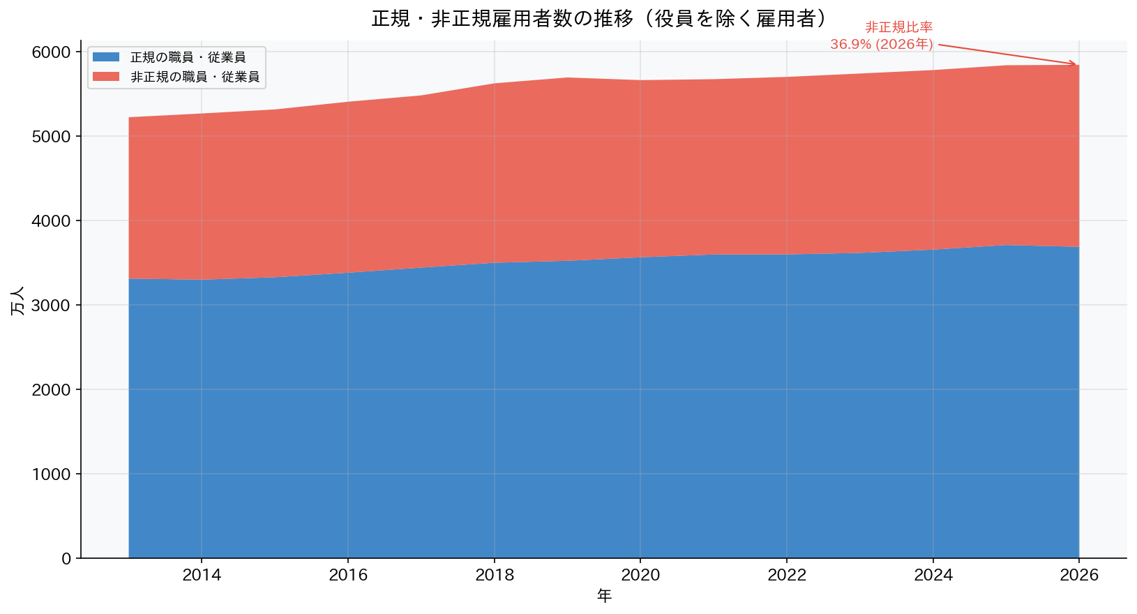 正規・非正規比率の変化