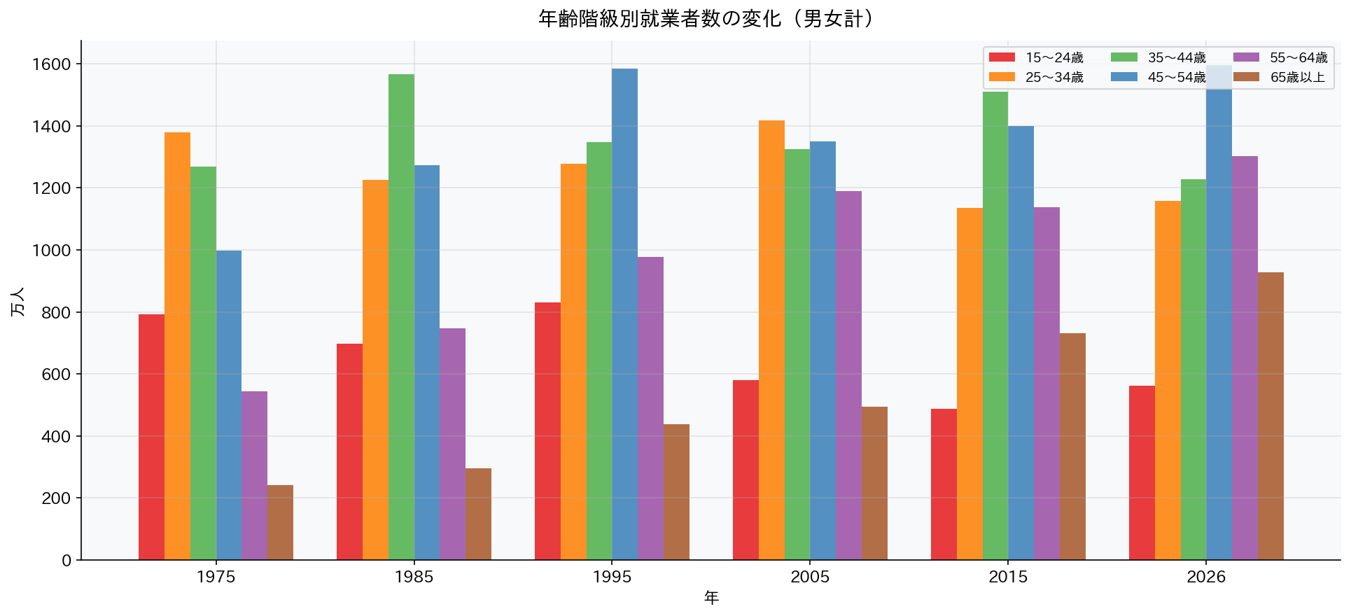 年齢別就業率の変化
