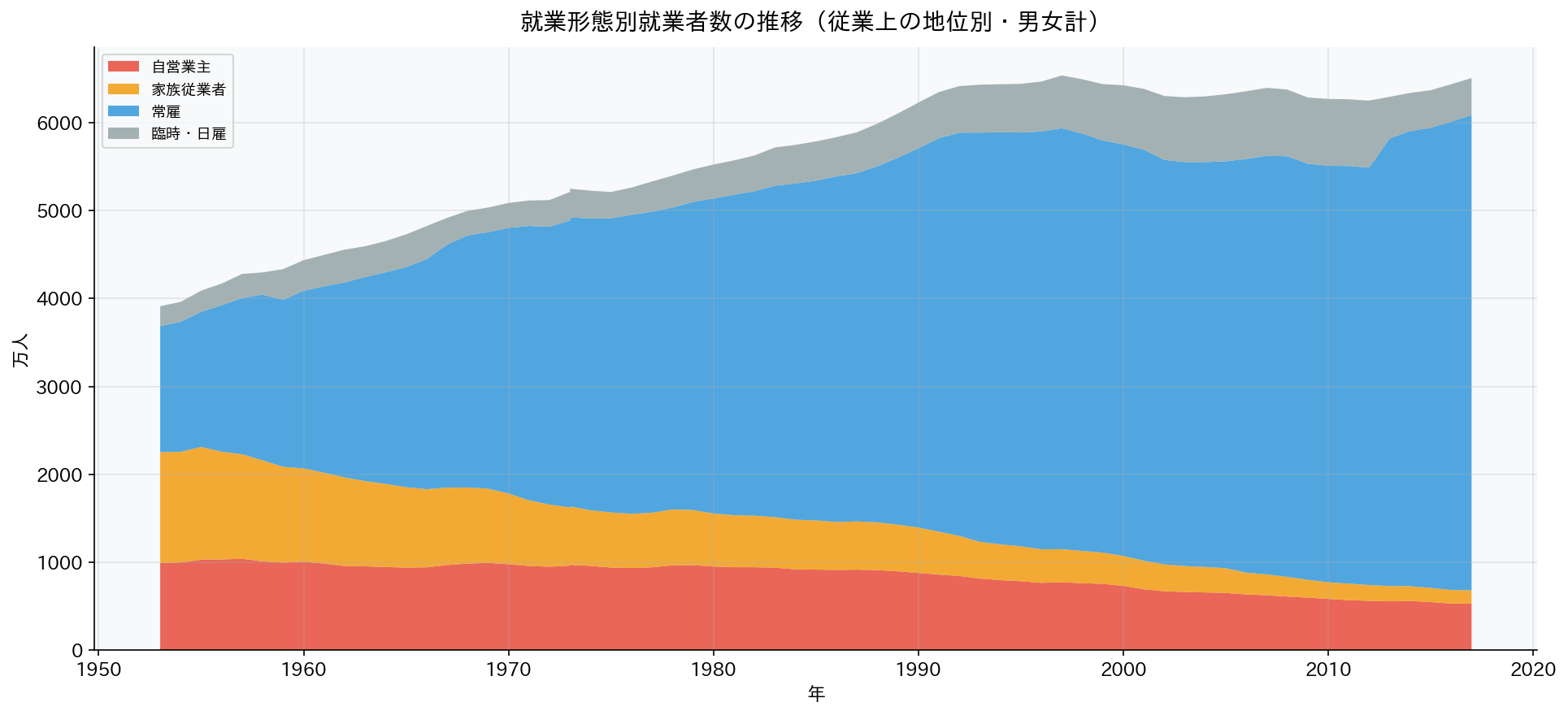 就業形態別推移