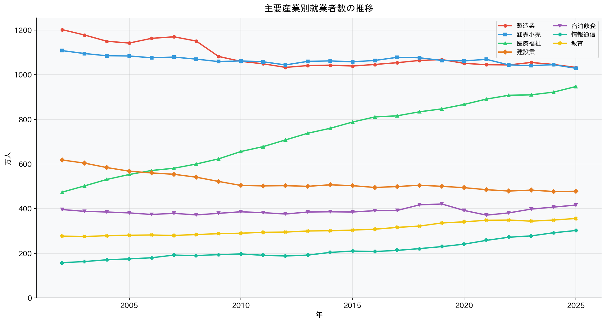 産業別就業者数の長期推移