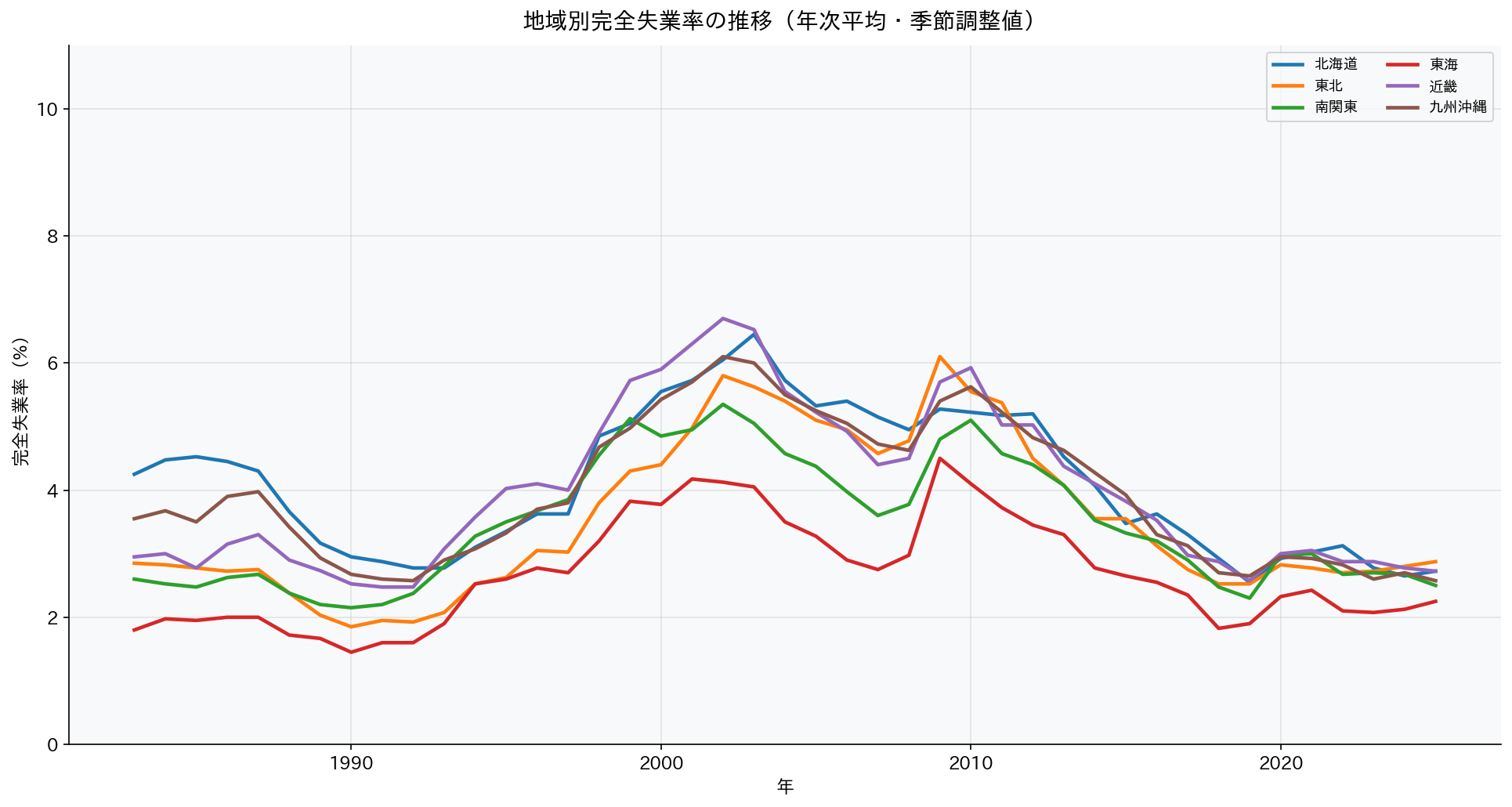 地域別完全失業率の推移