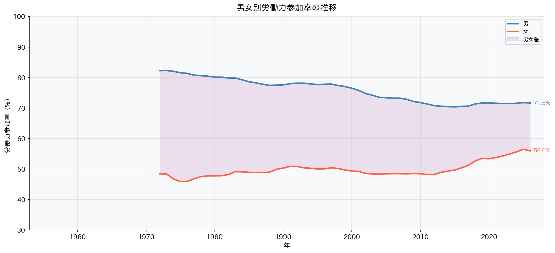 男女別労働力参加率