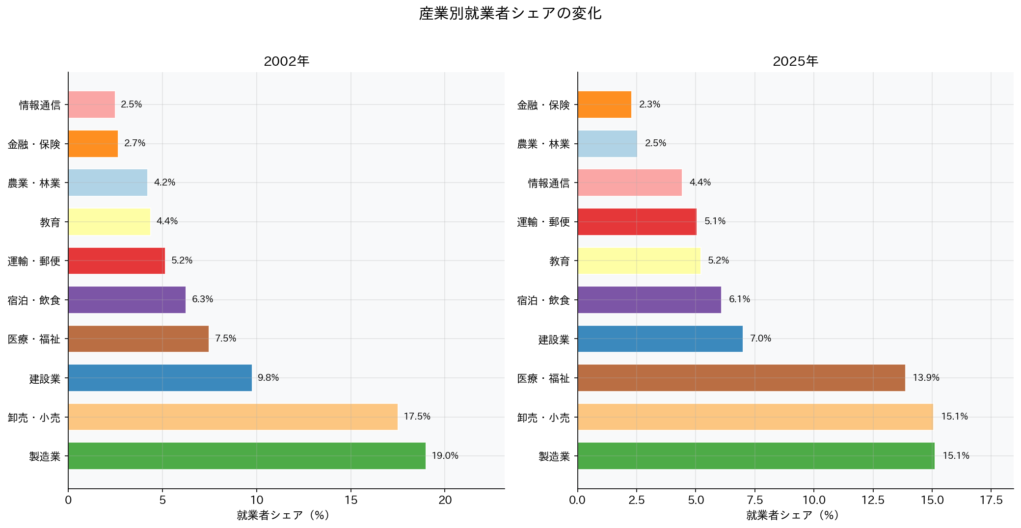 産業シェア比較