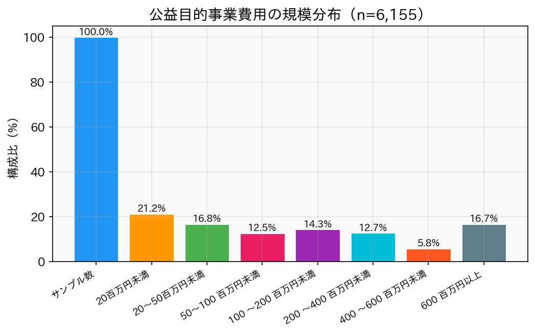 事業費用規模分布