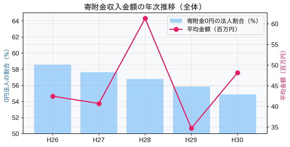 寄附金収入推移