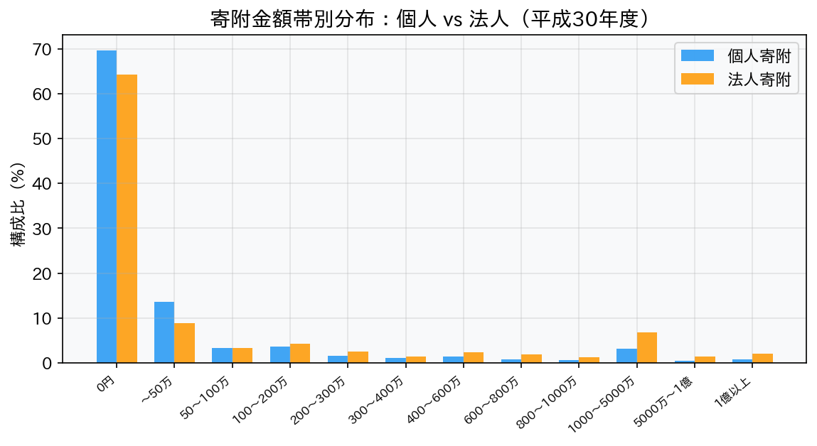 個人vs法人分布