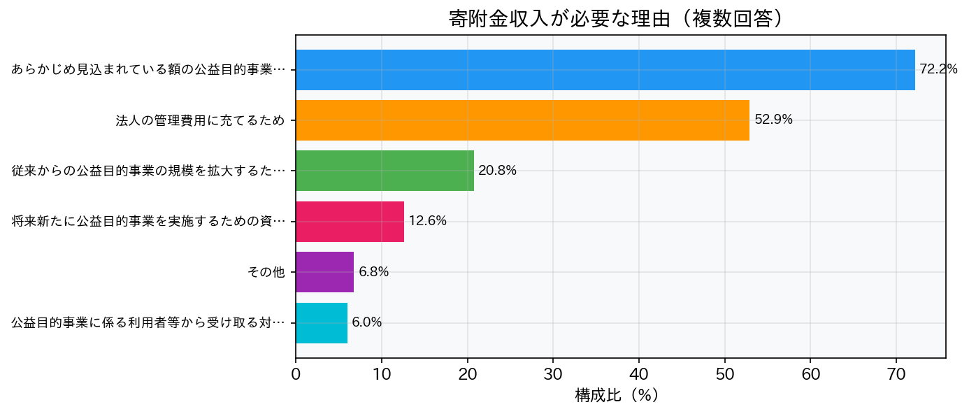 寄附金必要理由