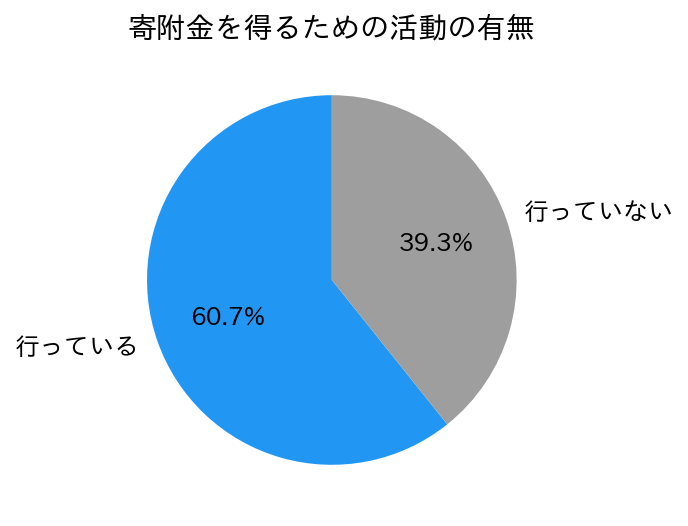 寄附金活動有無