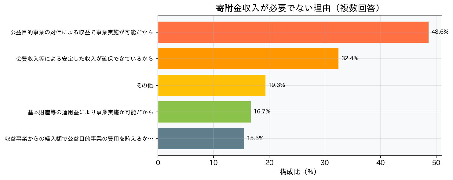 寄附金不要理由