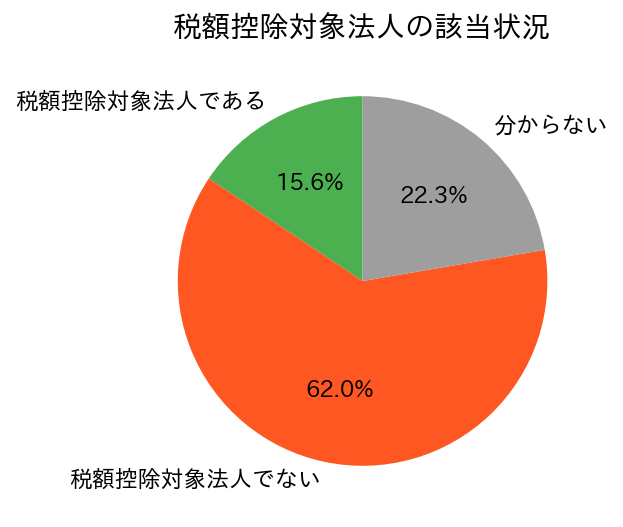 税額控除対象法人