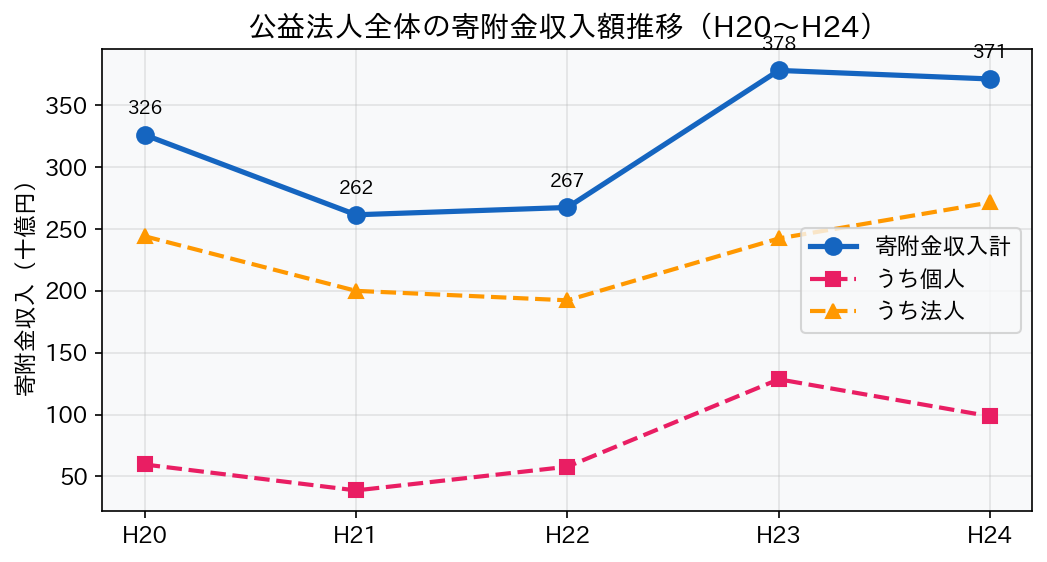 寄附金収入総額推移