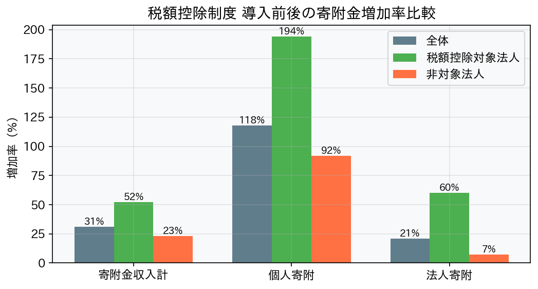 税額控除導入前後