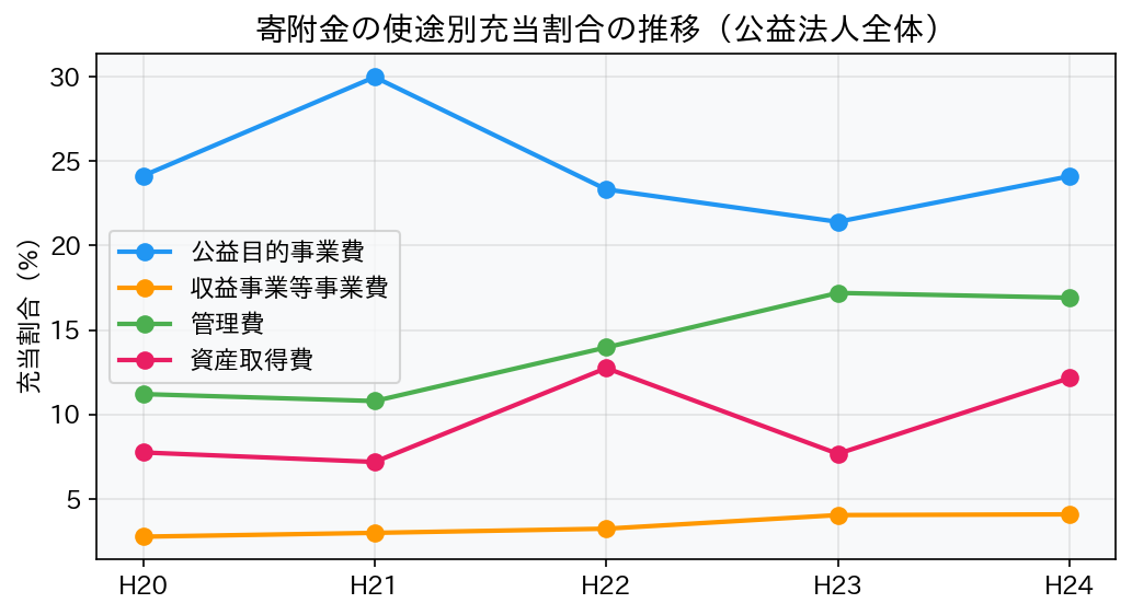 寄附金使途推移