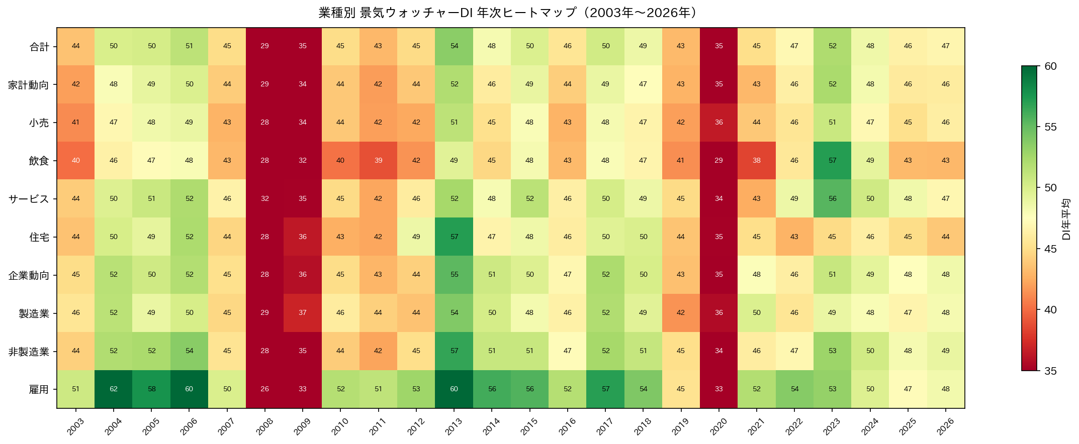 業種別ヒートマップ