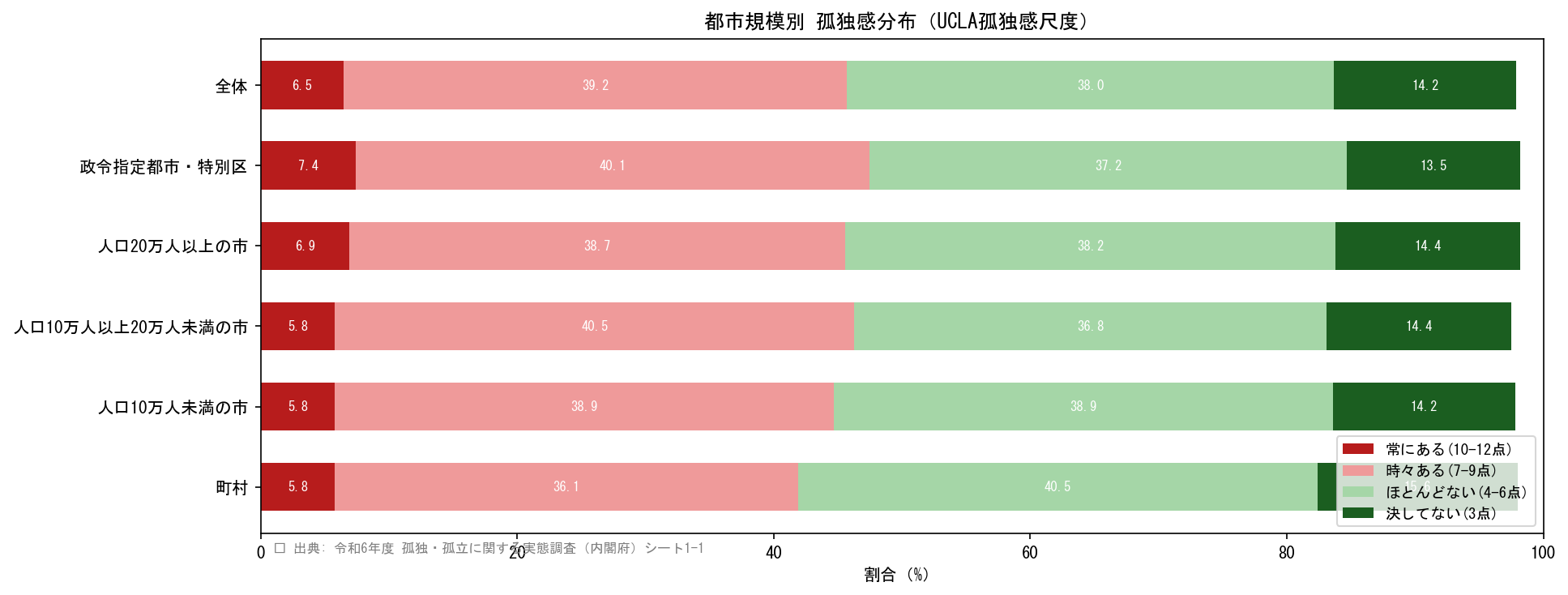 都市規模別孤独感