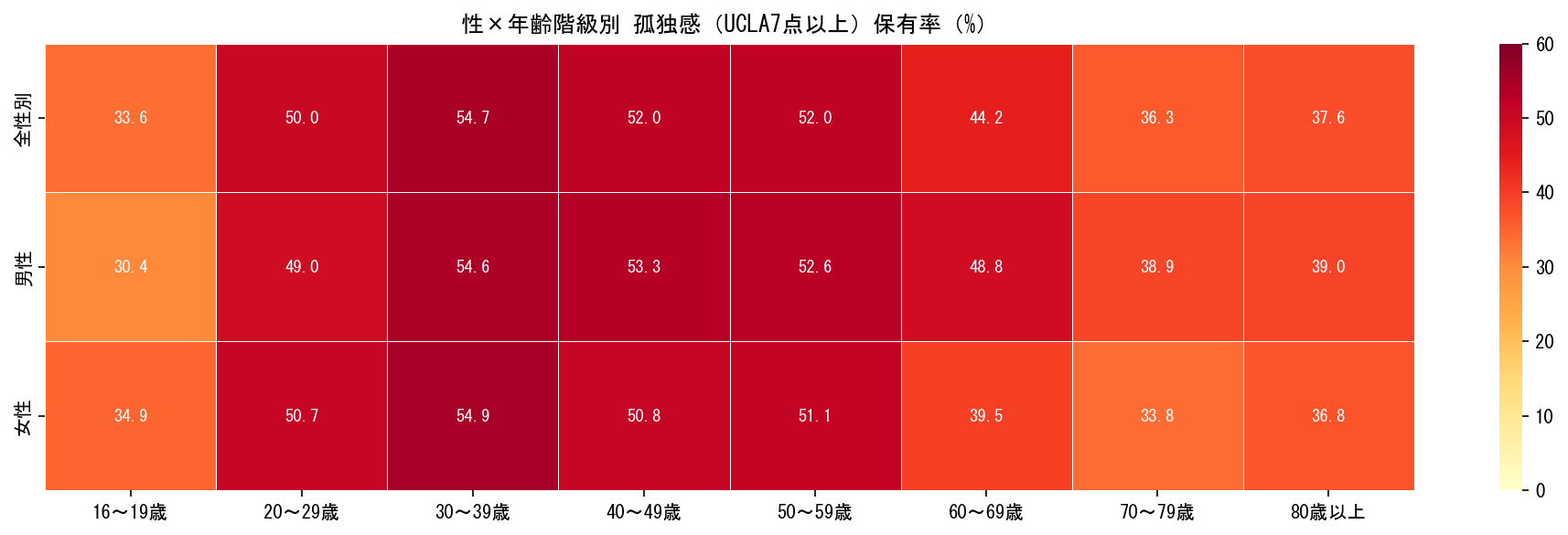 性×年齢別孤独感ヒートマップ