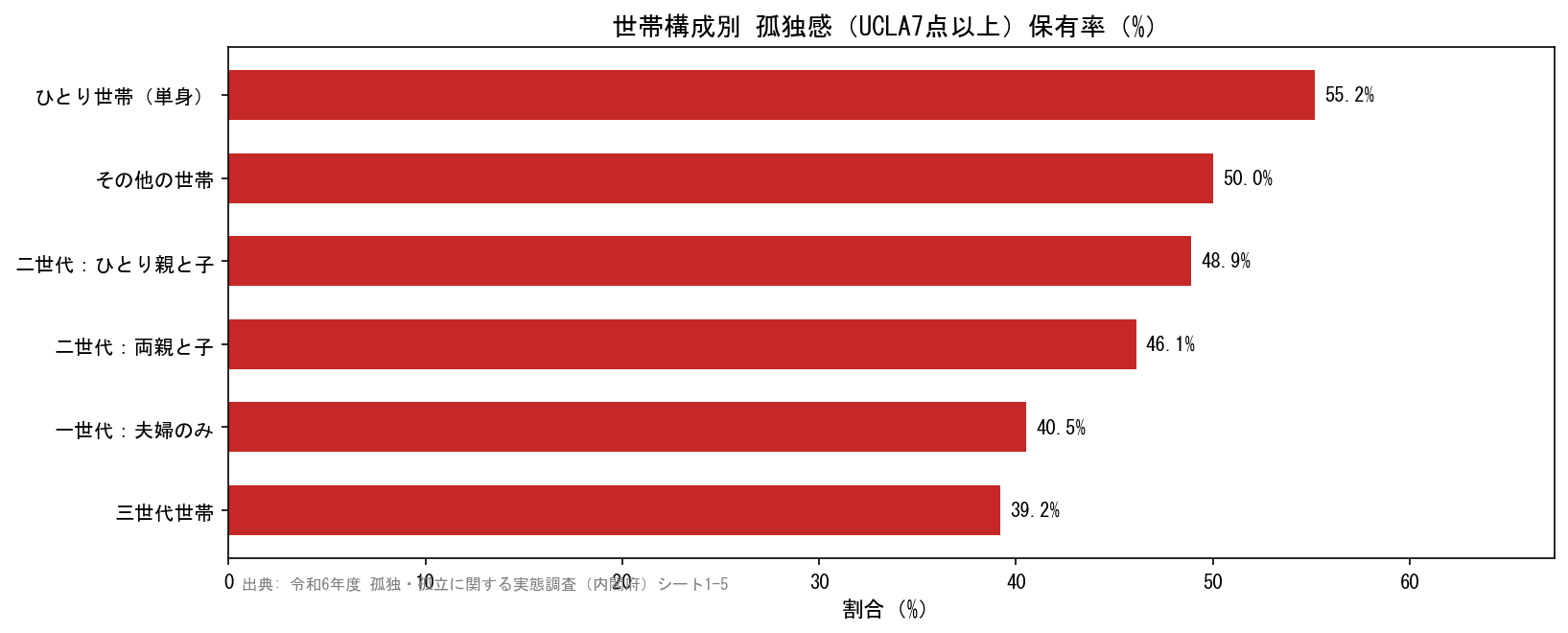 世帯構成別孤独感