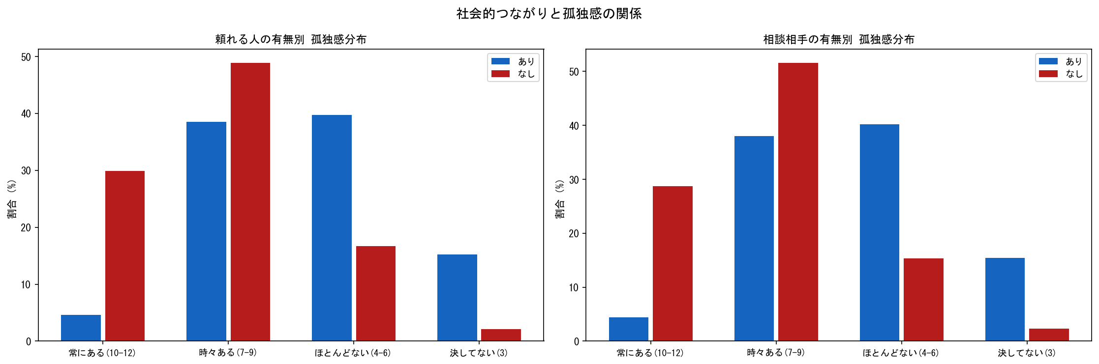 社会的つながり別孤独感