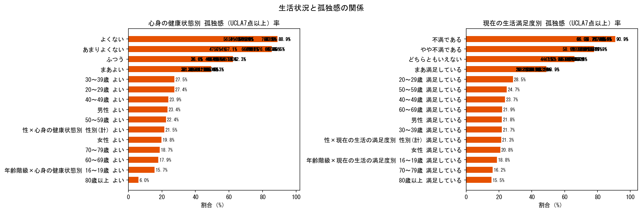 健康状態・生活満足度別孤独感