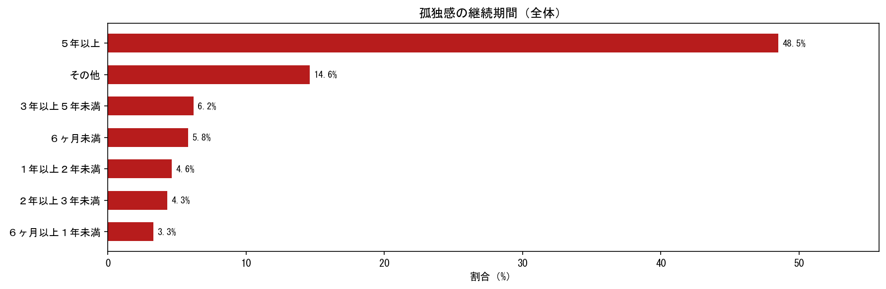 孤独感の継続期間