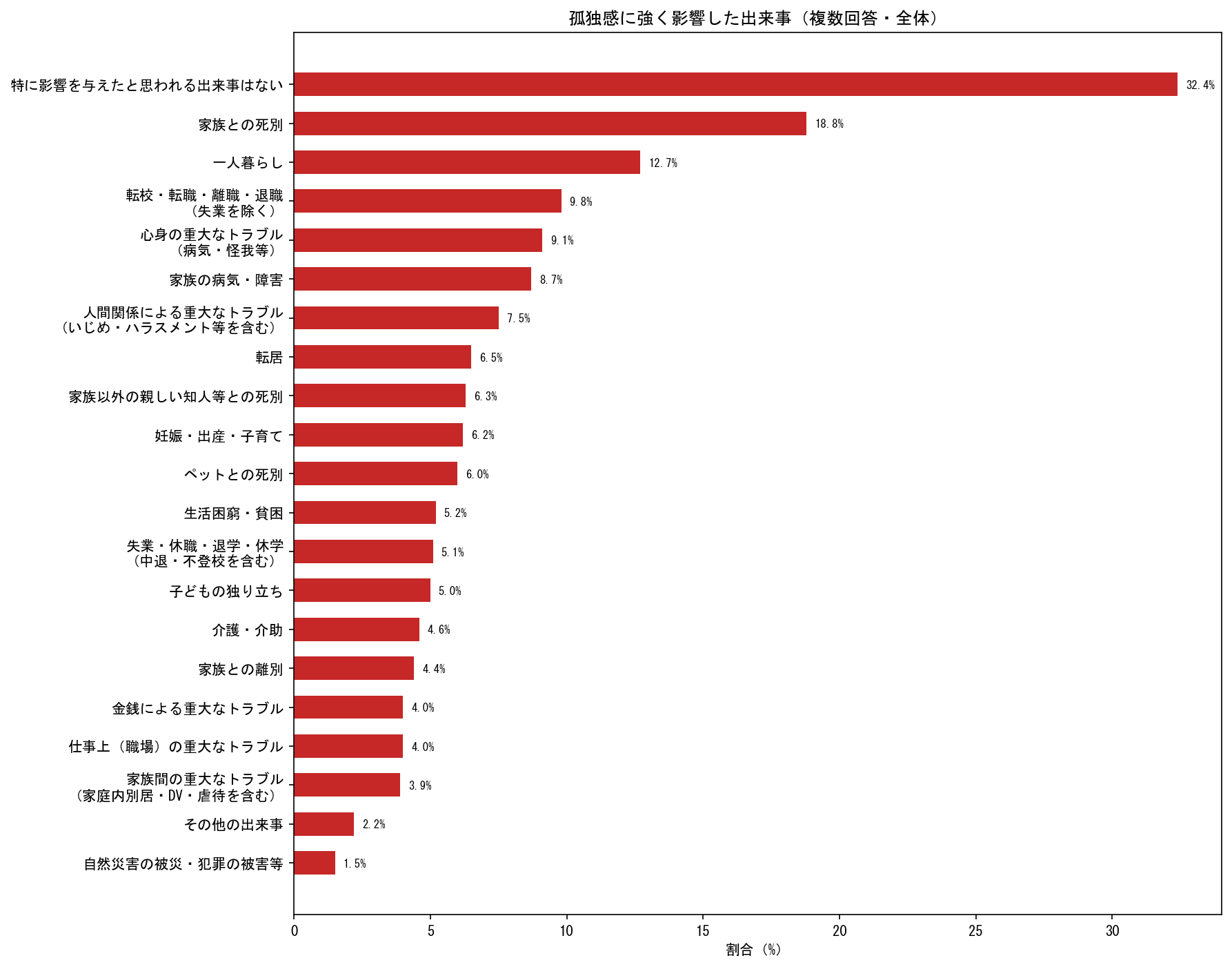孤独感に影響したライフイベント