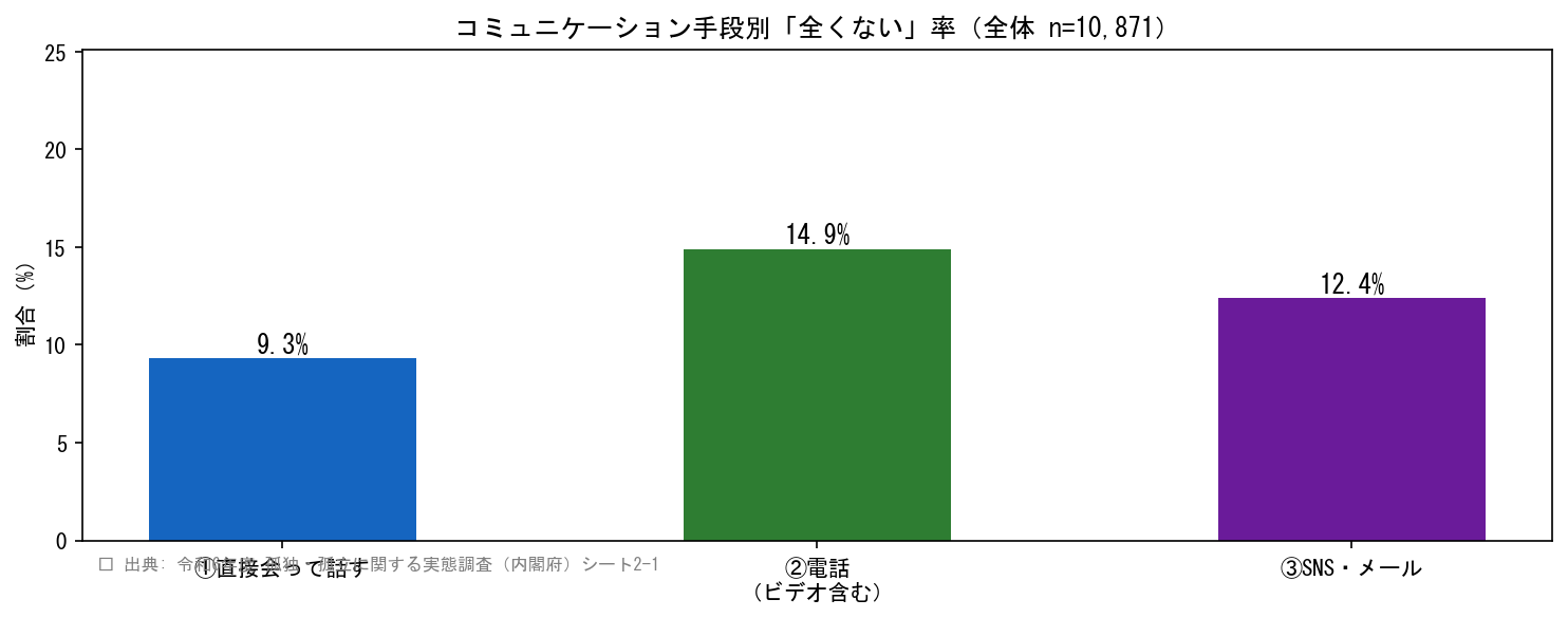 コミュニケーション手段別全くない率