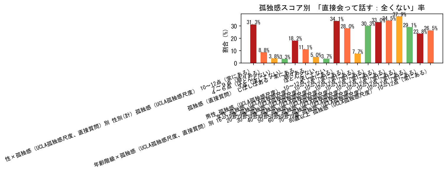 孤独感×コミュニケーション頻度