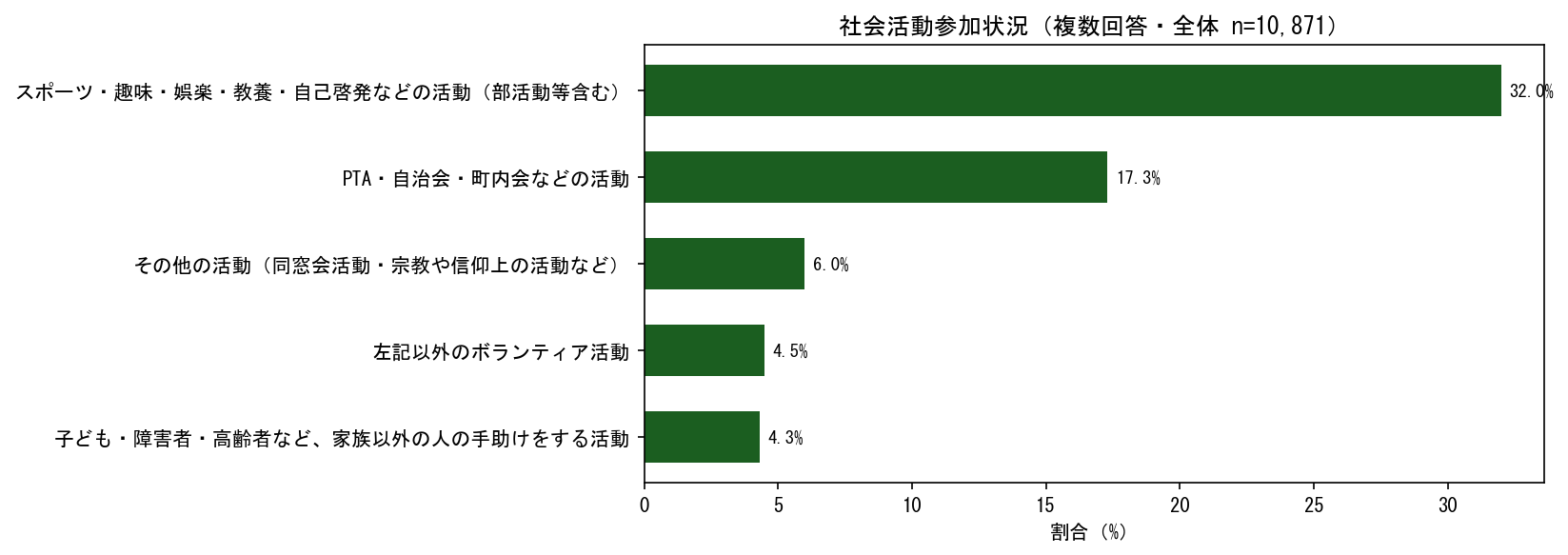 社会活動参加状況