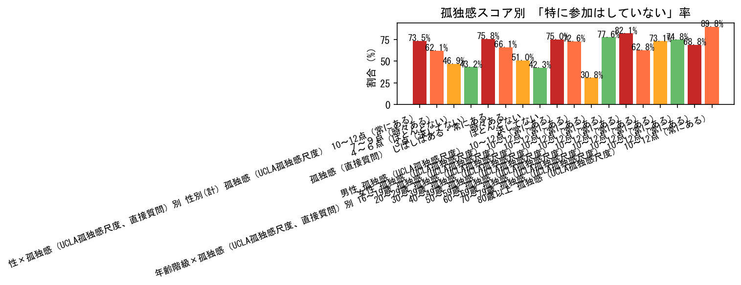 孤独感別社会参加状況
