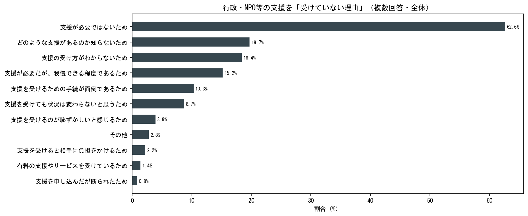 支援受けていない理由