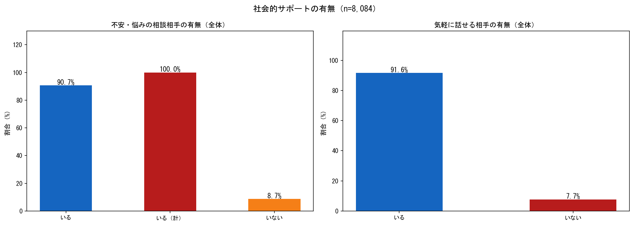 相談相手等の有無