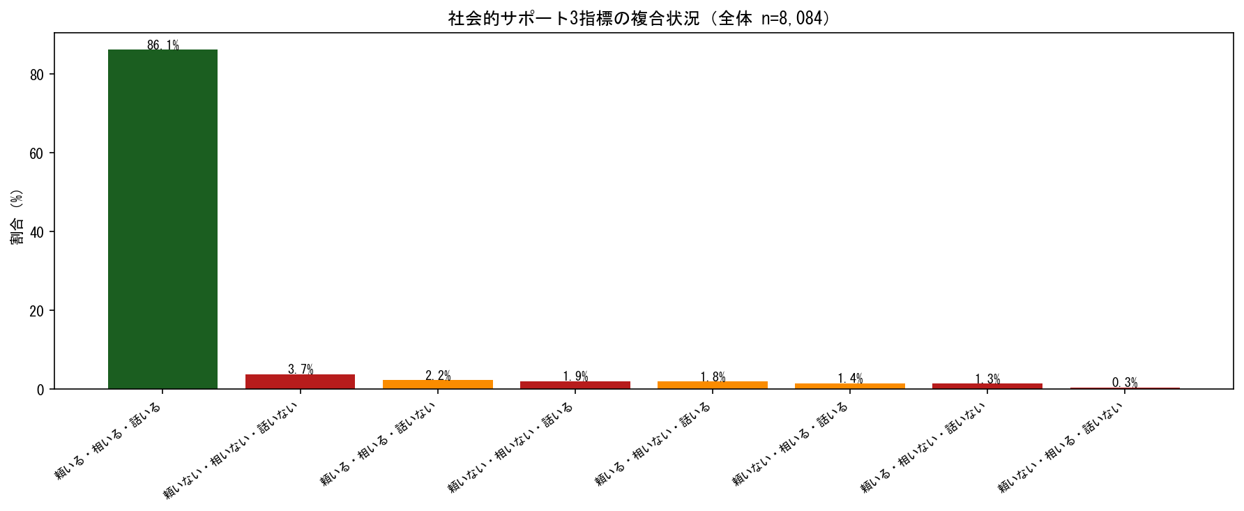 社会的サポート複合指標