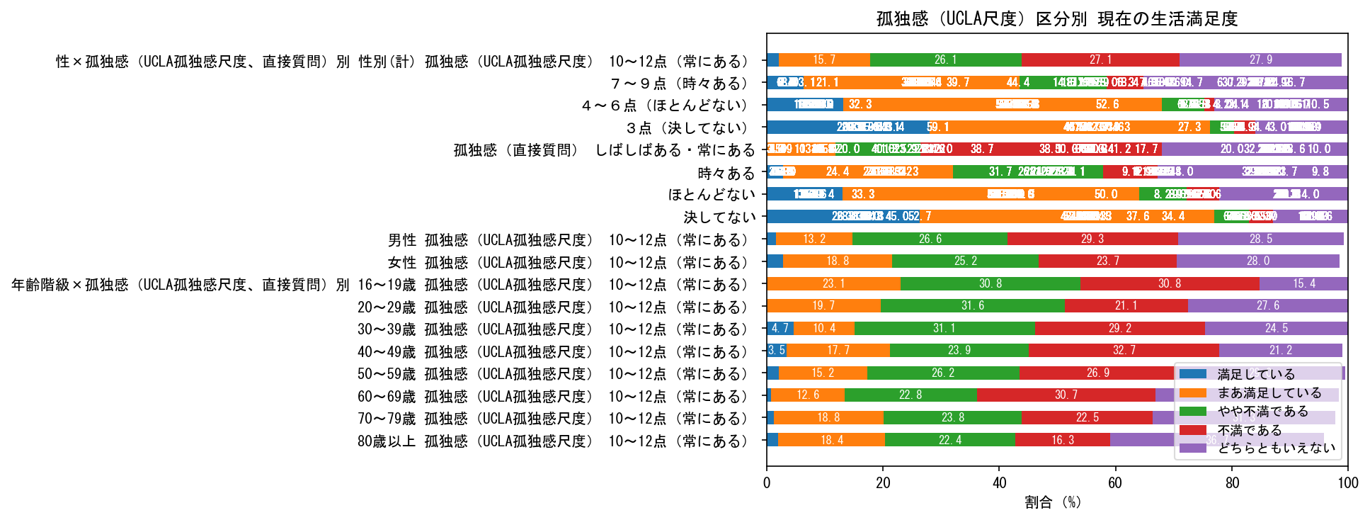 孤独感×生活満足度